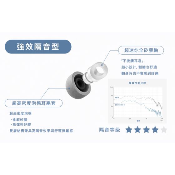 Final - YOKONE Ultra-Small Sleeping Earplugs FUSION-G (S/M/L 1 Pair Each)